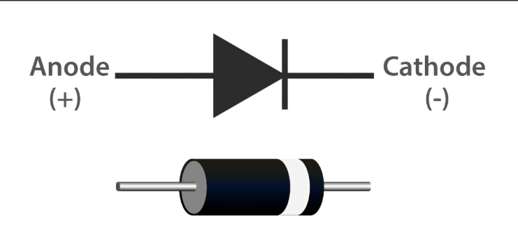 <p>a component that lets electricity flow in only one direction.</p>