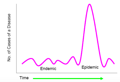 <p>occurring in clear excess of normality</p>
