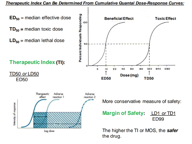 <p>margin of safety </p><p>LD1 or TD1 / ED99 </p><p>(aka, perfect pill size where 99% of people have beneficial effect) </p><p>(being extra careful- 1% are experiencing toxic/ lethal effect) </p><p>aka the am of pills needed to intoxicate/ kill just 1% of people </p>