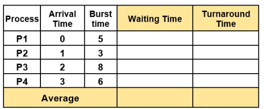 <p><strong>SHORTEST REMAINING TIME (SRT)</strong></p><p>What process has a turnaround time of 20?</p><p>P3</p><p>P2</p><p>P1</p><p>P4</p>