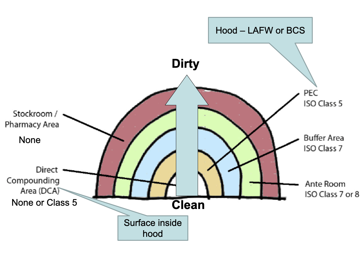 <ul><li><p>Must have an ISO Class 5 environment as a PEC for critical site exposure. Laminar airflow workbenches (LAFW), BSCs (biological safety cabinets), CAIs (Compounding Aseptic Isolator), and CACIs (Compounding Aseptic Containment Isolator) are common ISO Class 5 environments.</p></li><li><p>The compounding area must be separated from activities not essential to CSP preparation and must be a controlled (particle, temperature) environment.</p></li><li><p>Must have an ISO Class 7 environment for buffer area or cleanroom.</p></li><li><p>Must have an ISO Class 8 environment for ante areas.</p></li><li><p>Buffer areas physically separated from ante areas must have a positive pressure differential; if no physical separation is present, displacement airflow principles must be used (high airflow velocity, low pressure differential).</p></li><li><p>Must have adequate ACPHs (air change per hour) to maintain appropriate ISO Class, ACPH may be improved upon by PECs that re-circulate air between the room and the PEC itself.</p></li></ul><p></p>
