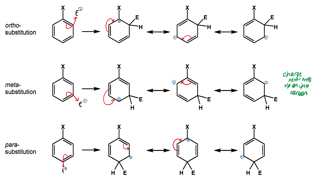 <p>stabilise the positive charge on the ipso carbon</p><p>ortho/para substitution favoured</p>