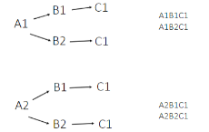 → The gene A and B are heterozygous whereas gene C is homozygous thus 2^2= 4