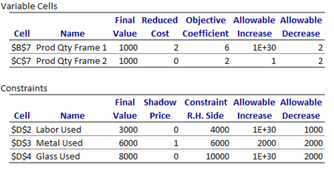 If available metal increases by 1500 oz, the optimal production quantities of frame 1 and frame 2 ______

\
