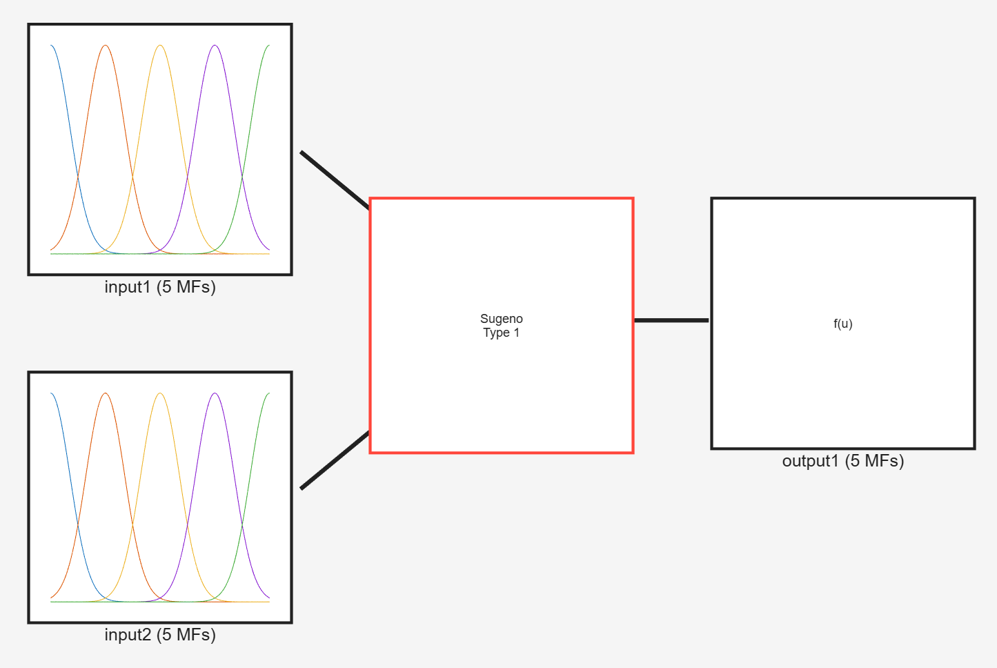 <ul><li><p>Only Antecedents are fuzzy sets, Consequents are represented by deterministic functions</p></li><li><p>Fuzzy rules are not fully transparent</p></li><li><p>Fuzzy rules are not easy to maintain</p></li><li><p>Computationally more efficient</p></li></ul><p></p>