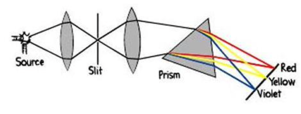 <p>A spectroscope</p>