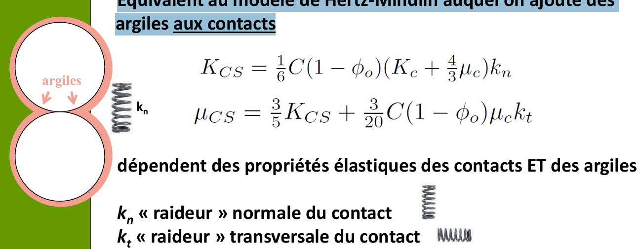 <p>Équivalent au modèle de Hertz-Mindlin auquel on ajoute des argiles aux contacts</p>