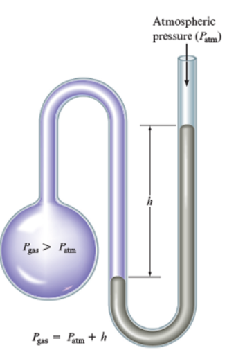 <p>Gas pressure = atmospheric pressure + h</p>