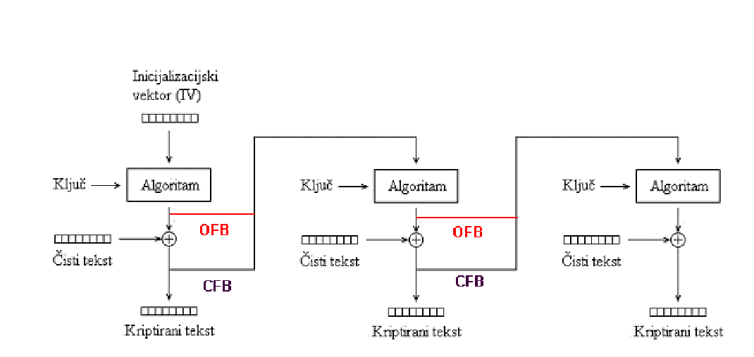 <p>Cipher Feedback/Output</p><p>Feedback</p>