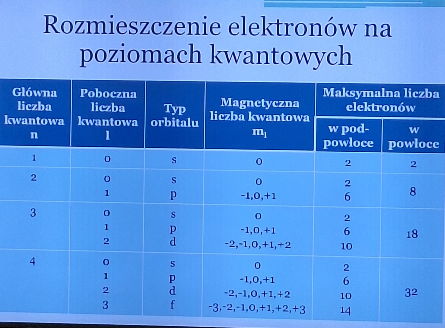 <p>jądro po środku powłok na których są podpowłoki  o typach orbitali, s,p,d,f</p>
