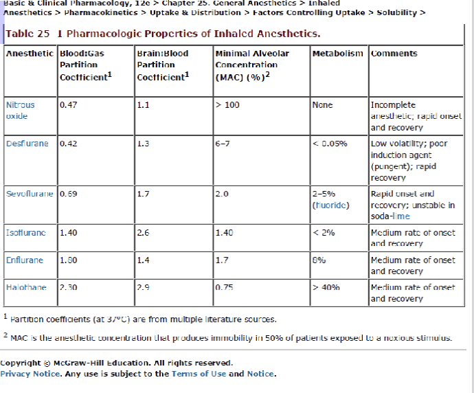 <p>Which of the following would be a reasonable level of inhaled anesthesia for major surgery?<br>A. Pure nitrous oxide<br>B. Pure halothane<br>C. 10% isoflurane<br>D. 2% sevoflurane + 3% desflurane<br>E. 3% halothane + 1% sevoflurane<br></p>