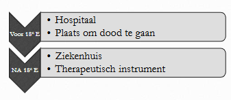 <ul><li><p>bestrijding wanorde in ziekenhuizen</p></li><li><p>militaire ziekenhuizen: verzorgen soldaten (economische drijfveren)</p></li><li><p>door handelsreizen: nieuwe onbekende ziektes</p></li><li><p>‘vreemde ziektes’ na militaire missies</p></li><li><p>nieuwe medische praktijken: observatie, registratie, toezicht, afzondering…</p></li></ul><p></p>