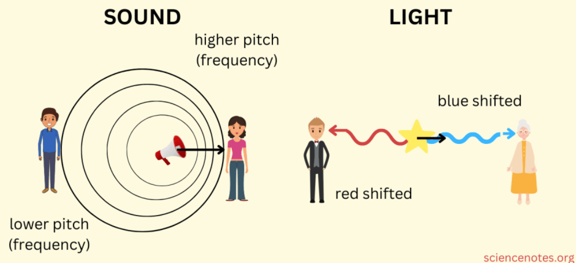 <p>The change in the frequency of a wave in relation to an observer who is moving relative to the source of the wave.</p>