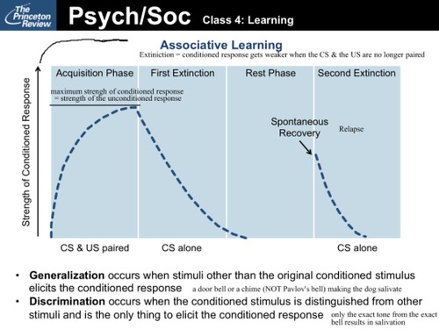 <p>The diminishing of a conditioned response when the unconditioned stimulus no longer follows the conditioned stimulus. For example, a dog stops salivating to the sound of a bell if it is no longer followed by food.</p>
