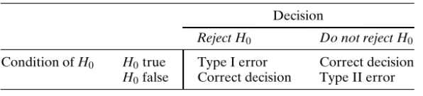 <ul><li><p><strong>Four scenarios are possible, depending on our decision and the condition of the H0.</strong></p><ul><li><p>2x erroneous decision (which we want to avoid)</p></li><li><p>2x correct decision</p></li></ul></li><li><p><strong>Type 1 error rate: </strong><em>Probability of rejecting the H0 when the H0 is true</em></p></li></ul><ul><li><p>Determined by the selected 𝛼-level. → In our research area (and this course) we typically use 𝛼 = .05 (5%)</p></li><li><p>If observed <em>p</em>-value &lt; 𝛼 : Reject H0</p></li><li><p><strong>Type 2 error </strong>(𝛽)<strong>: </strong><em>Probability of not rejecting the H0 when the H0 is false</em></p></li><li><p>Determined by:</p><ul><li><p>The strength of the association (or difference) in the population</p></li><li><p>The sample size of the study</p></li><li><p>The selected 𝛼-level</p></li></ul></li><li><p>→ There is a <strong>trade-off</strong>: The smaller the selected Type 1 error rate, the larger the obtained Type 2 error rate!</p></li></ul><p></p>