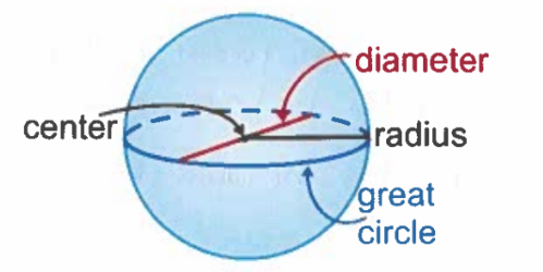 <p>widest path around a sphere. same radius as sphere that divides the sphere equally </p>