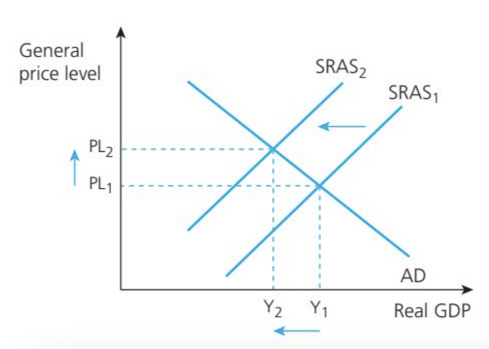 <p>refers to inflation caused by higher costs of production, such as higher rents or raw material prices</p><ul><li><p>these shifts shift the SRAS curve to the left and forces up the average prices</p></li><li><p>Higher production costs push firms to raise their prices in order to maintain their profit margins. Diagrammatically, this is shown by a leftwards shift of the SRAS curve</p></li></ul><p></p>