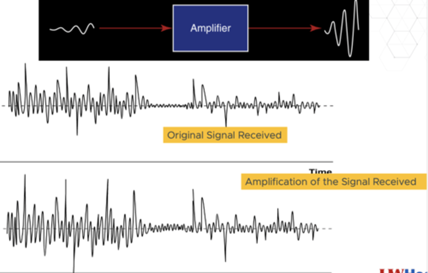 <p>increases amplitude aka power</p>