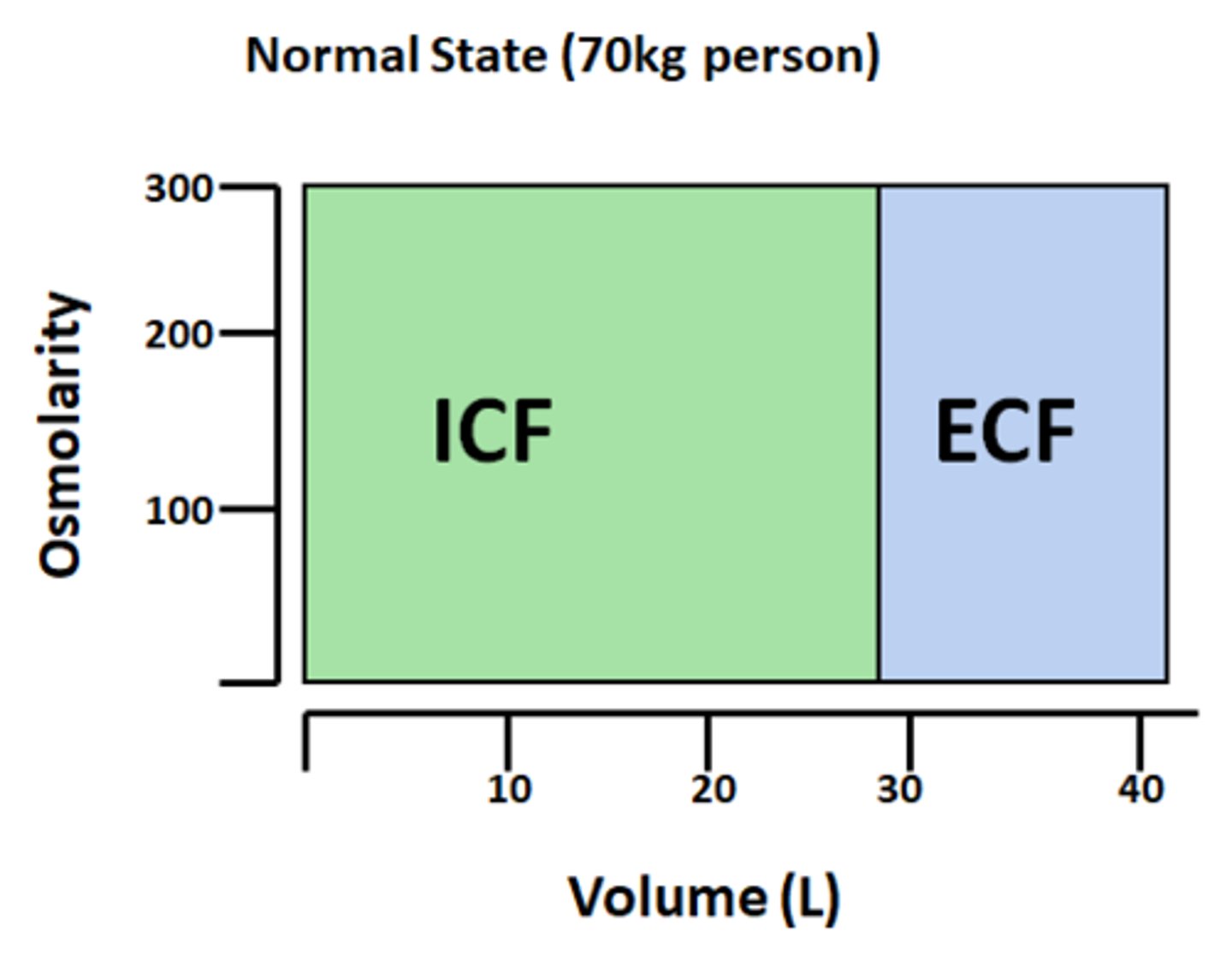 <p>illustrates the body compartements and visualize changes to fluid concentrations and volumes (right box first then left box)</p>