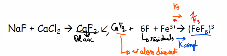 <p>dès que le résidu de fluorures a réagi avec un Fe3+ → FeF6 3- , l’équilibre va vers dissociation du précipité (vers Ks et &gt;&lt; 1/Ks) pour aller vers la formation du complexe (K compl) </p><p>==&gt; K compl &gt; 1/Ks</p>