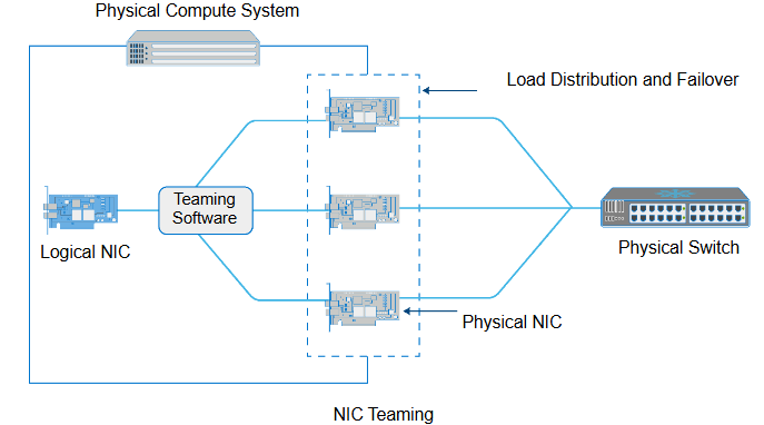 <p>groups NIC so that they appear as a single logical NIC to the operating system or hypervisor</p>