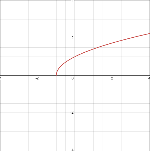 <p>D: [-1, inf)</p><p>Shifted to the left by 1 unit, f(x+1)</p>