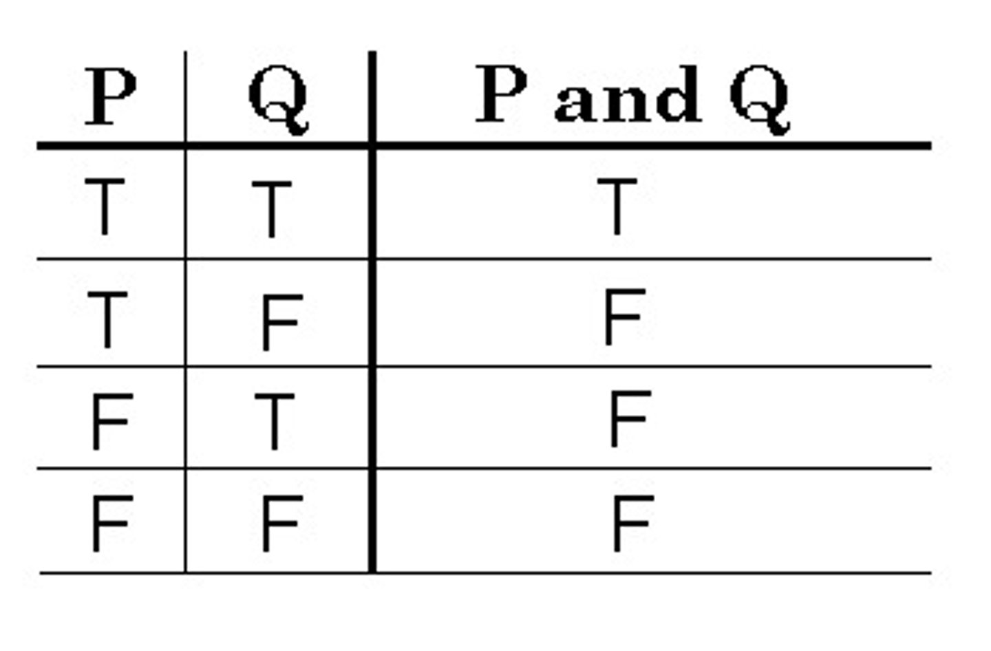 <p>applies to exactly two statements (P . Q)</p><p>is true if both of its conjuncts are true</p><p>is false if either one, or both, of its conjuncts are false</p>