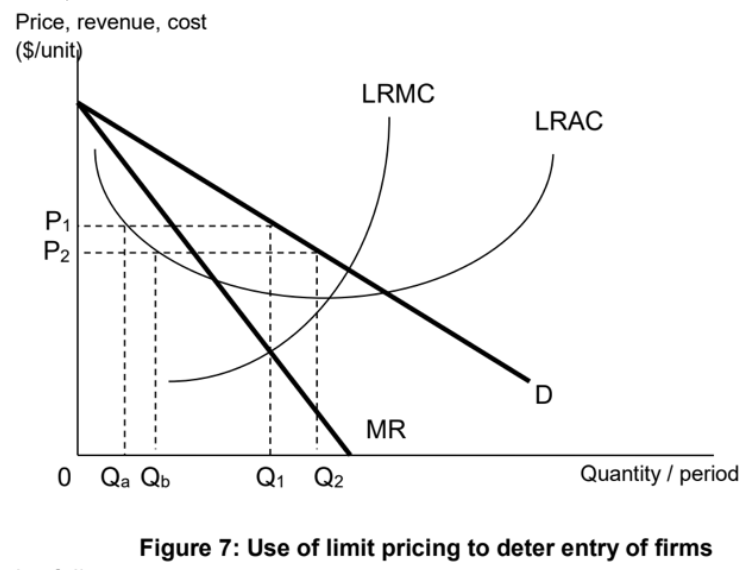 <p></p><ul><li><p><span>(Def.): Limit price is the minimum price that an incumbent firm can charge in order to make an acceptable level of profit whilst also deterring entry of new firms in the market</span></p></li><li><p><span>Firms can charge the limit price that is below the short run profit maximising price but above the average cost (to make normal profits at least)</span></p></li></ul><p style="text-align: center;"></p><ul><li><p><span>Firms who wish to enter the industry when the oligopolist sets the profit maximising price of P1 can successfully do so if they produce at a relatively small scale of output Qa</span></p></li><li><p><span>At Qa, the new firm's average cost will be equal to P1-&gt; earns normal profits and is able to survive</span></p></li><li><p><span>BUT, a threat of entry of a new firm will cause an oligopolist to opt to produce at Q2 and charge a lower price of P2 instead of P1 -&gt; total profits are not maximised</span></p></li><li><p><span>New firms would have to produce Qb to achieve sufficient economies of scale so as to compete (can charge a price of P2 and survive)</span></p></li><li><p><span>There is greater risk involved in starting out with a larger scale of operation -&gt; artificial BOE&nbsp;</span></p></li></ul><p></p><p><span><strong>NOTE:&nbsp;</strong></span></p><ol><li><p><span>Limit pricing - reduce price below AC of new entrants (Create artificial BOE)&nbsp;</span></p></li><li><p><span>Predatory pricing - reduce price below AC of current rivals (firms assume AC of rival firms is same as theirs) (To kick out current firms to gain market share)</span></p></li></ol><p></p>