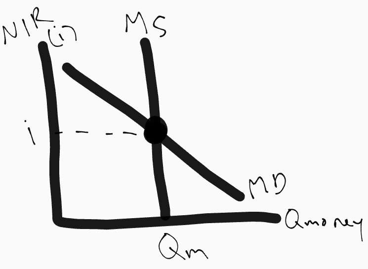 <p>Characteristics of the money market graph </p>