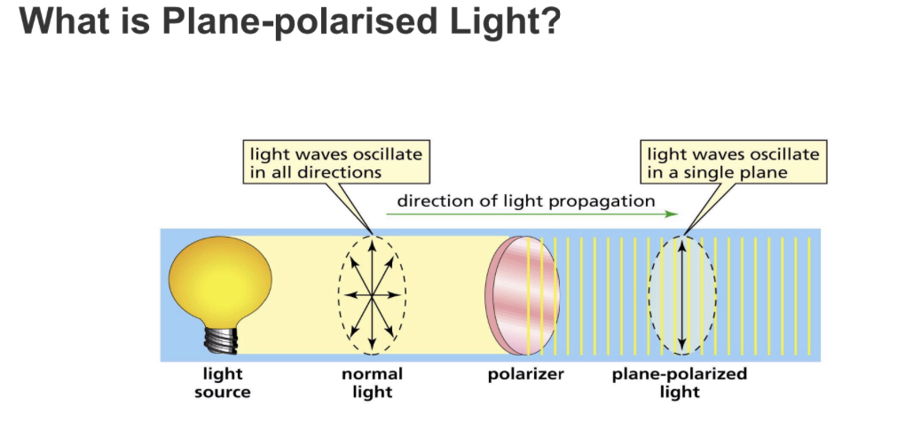<p>Light that oscillates in a single plane, often used in optical experiments to study chiral substances. </p>