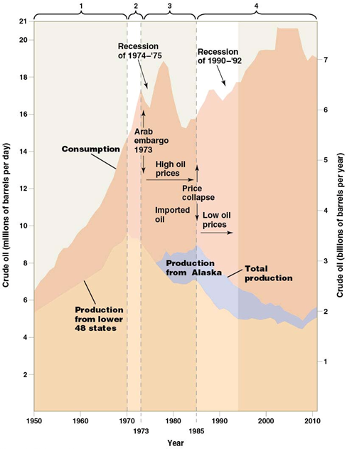<p>oil production follow bell-shape curve</p><ul><li><p><span>Peak between 1965 - 1970</span></p><ul><li><p><span>Available oil decline</span></p></li><li><p><span>Production decline</span></p></li></ul></li><li><p><span>Decrease supply and demand</span></p><ul><li><p><span>USA import from other countries</span></p></li></ul></li></ul><p></p>