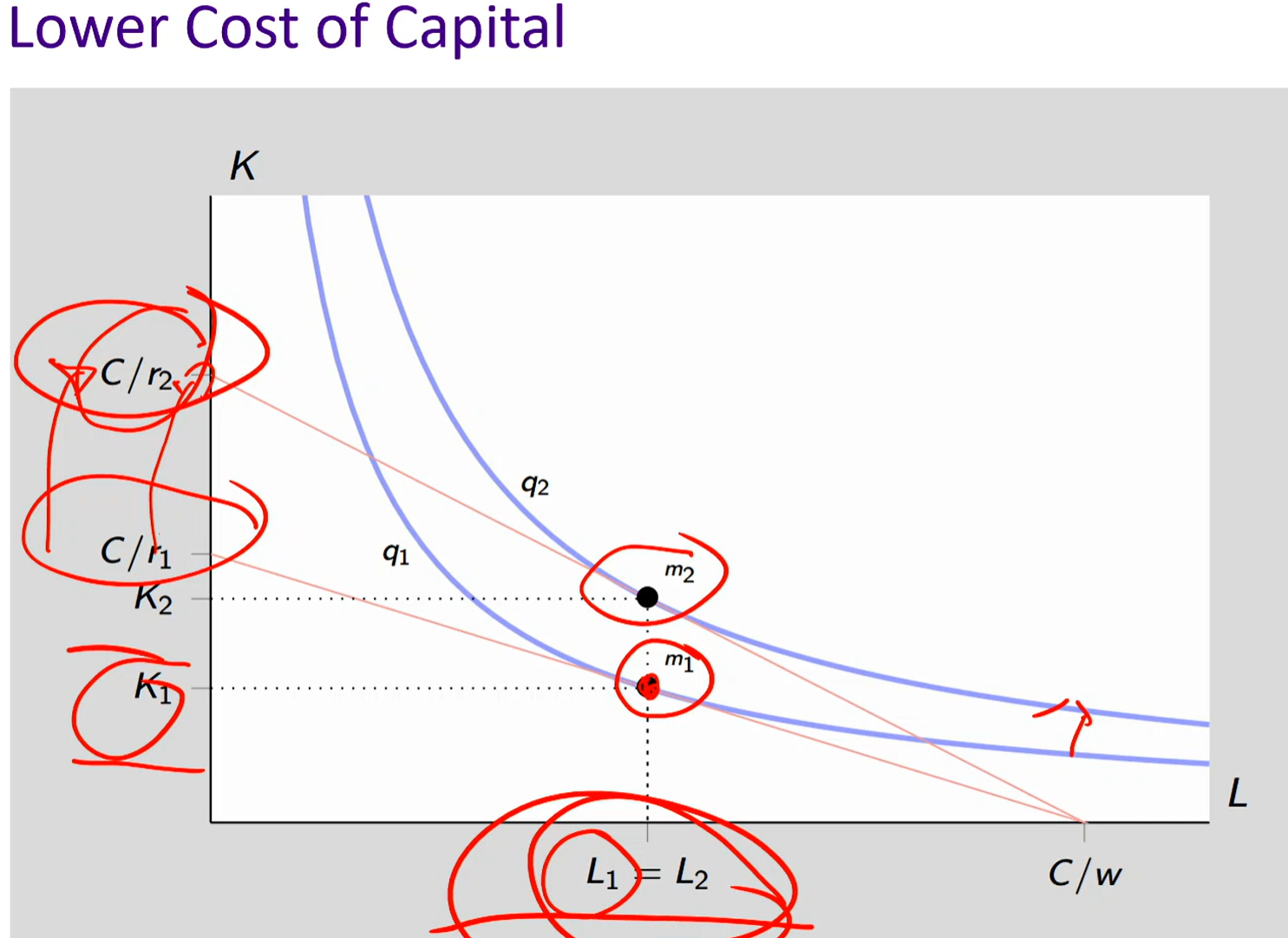 <p>Lower cost of capital</p>