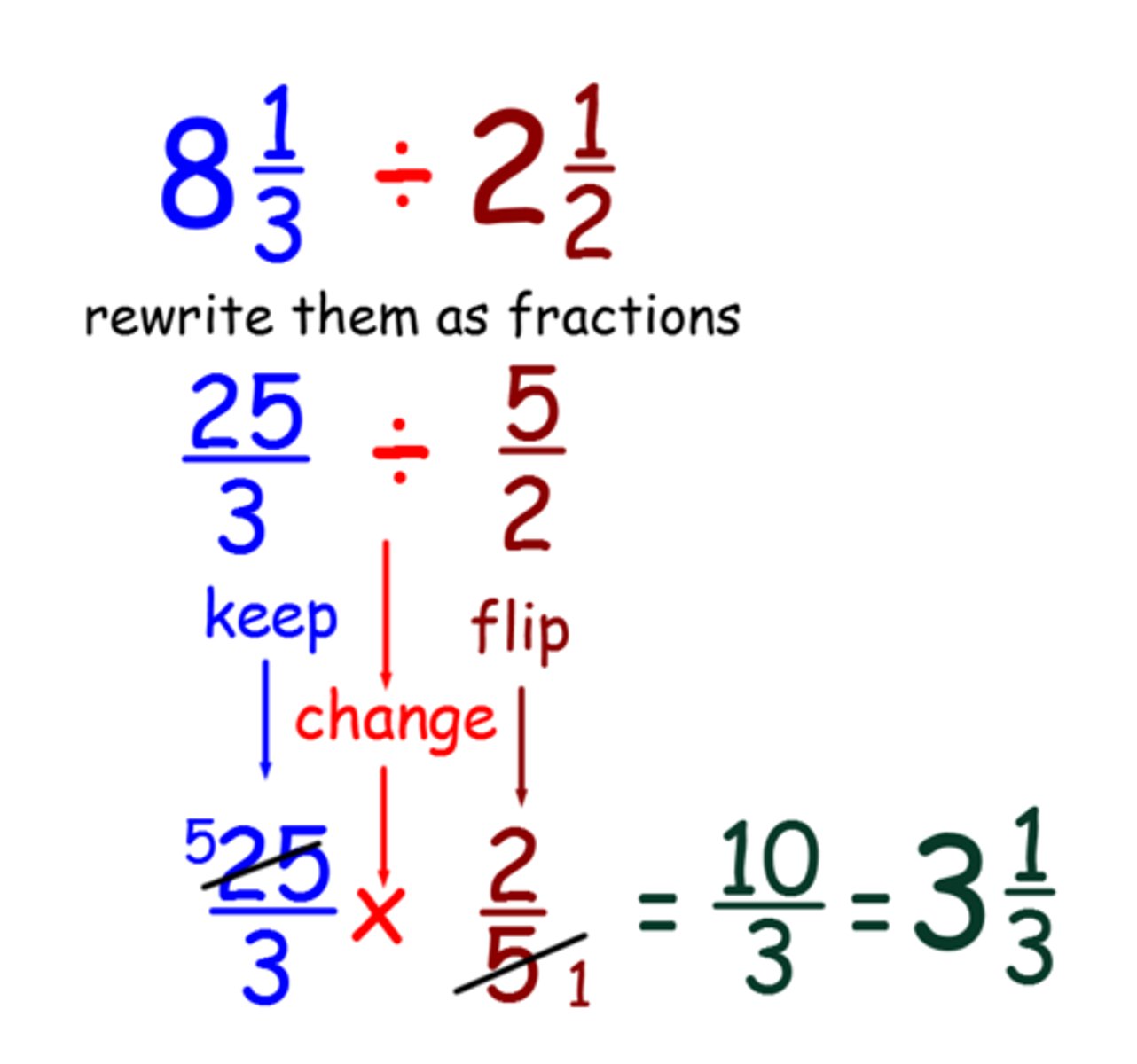 <p>keep, change, flip</p>