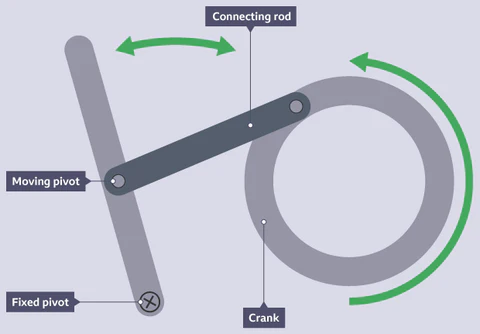 <p>uses a rotary input to turn a crank on a fixed pivot</p>