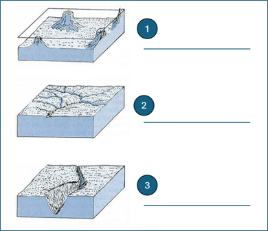 <p>What are these three types of erosion?</p>