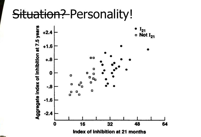 <p>Kagan, Reznick, Snidman, 1988 study</p><p>Some babies (6 weeks) more reactive (or fussy) to environmental stimuli (15-20% of all babies)</p><p>—&gt; showed these results are consistent as they get older/into adulthood</p><p>High reactivity (inhibited) babies: </p><ul><li><p>faster heart rate in womb</p></li><li><p>easily aroused sympathetic nervous system</p></li><li><p>seek less arousing situation (inhibited)</p></li></ul><p></p>