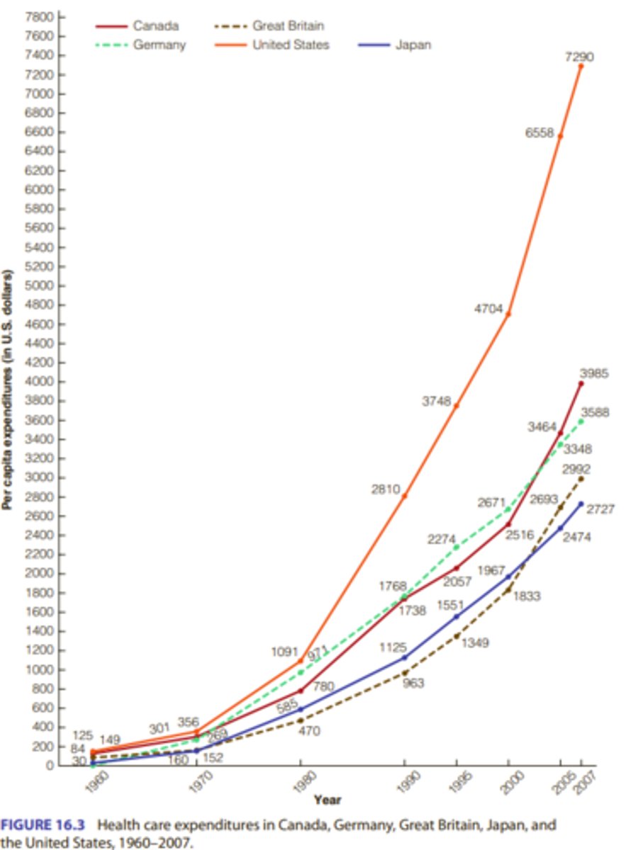 <p>The US has higher healthcare expenditures than other industrialized countries such as Canada, Great Britain, Germany, and Japan.</p>