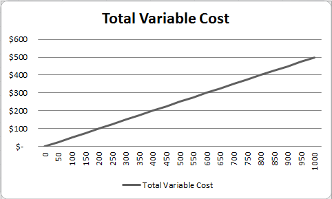 <p>Total Variable Costs change in Direct Proportion to Changes in Levels of Activity </p><p></p>
