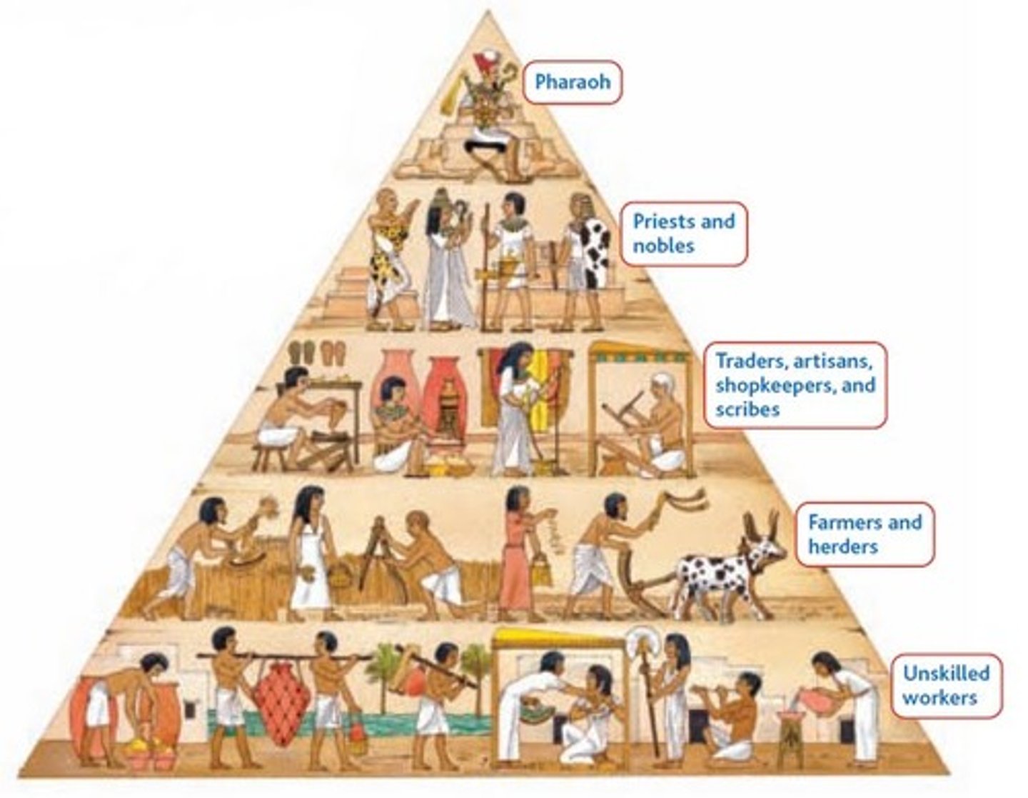 <p>System in which society ranks categories of people in a hierarchy. Ex- Social Class pyramids</p>