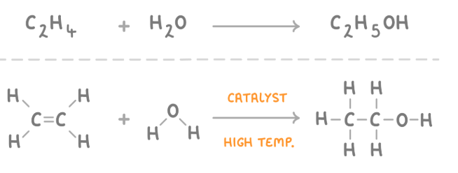 <ul><li><p>Addition react as water is being added to ethene</p></li><li><p>high temperature 300'C</p></li><li><p>6-70 atm</p></li><li><p>phosphoric acid catalyst H<sub>3</sub>PO<sub>4</sub></p></li><li><p>ethene+steam—> ethanol</p></li></ul><p></p>