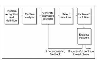 <ul><li><p>The functional approach illustrates what can go right (and wrong) with </p><p>the team problem-solving process. The prescriptive approach presents a </p><p>strategy that encourages teams to solve problems more effectively. </p></li></ul><p></p>