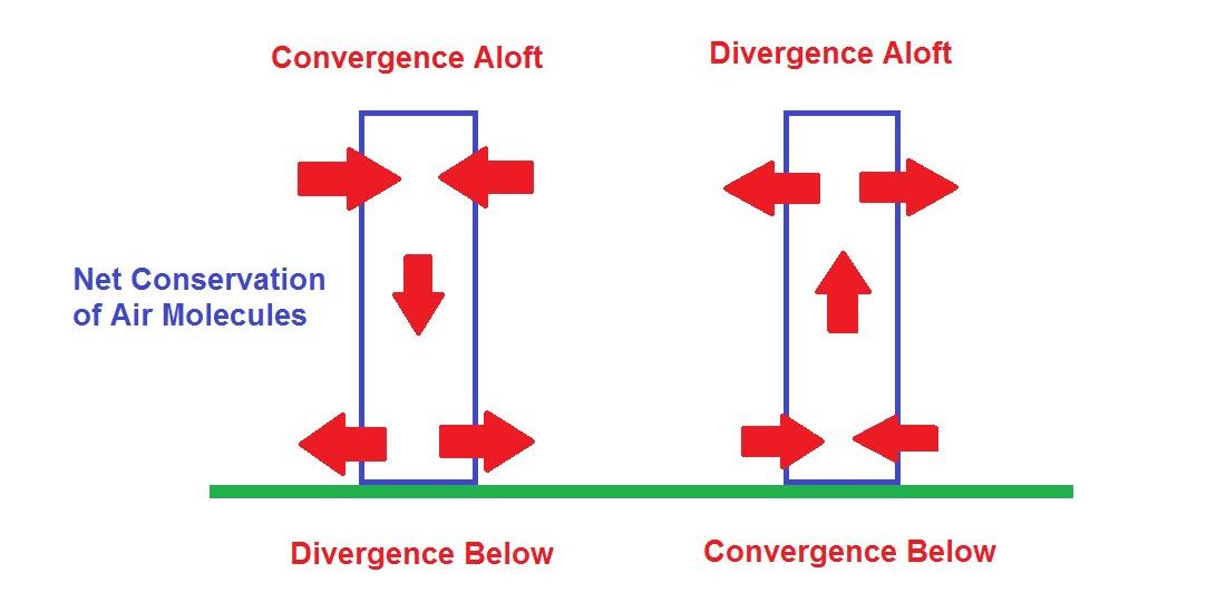 <p>The condition that exists at higher (jet stream) altitudes when the distribution of winds within a given area results in a net horizontal outflow.</p>