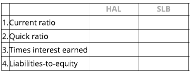 <p><strong>Question 12</strong></p><p><strong>Compute Liquidity and Solvency Ratios for Competing Firms</strong></p><p>Halliburton and Schlumberger compete in the oil field services sector. Refer to the following 2018 financial data for the two companies to answer the requirements.</p><p><strong>a. Compute the following measures for both companies.</strong></p><ul><li><p>Current Ratio</p></li><li><p>Quick Ratio</p></li><li><p>Times Interest Earned</p></li><li><p>Liabilities-to-Equity</p></li></ul><div data-type="horizontalRule"><hr></div><table style="min-width: 75px"><colgroup><col><col><col></colgroup><tbody><tr><td colspan="1" rowspan="1"><p><strong>$ millions</strong></p></td><td colspan="1" rowspan="1"><p><strong>HAL</strong></p></td><td colspan="1" rowspan="1"><p><strong>SLB</strong></p></td></tr><tr><td colspan="1" rowspan="1"><p><strong>Cash and equivalents</strong></p></td><td colspan="1" rowspan="1"><p>2,008</p></td><td colspan="1" rowspan="1"><p>1,433</p></td></tr><tr><td colspan="1" rowspan="1"><p><strong>Short-term investments</strong></p></td><td colspan="1" rowspan="1"><p>-</p></td><td colspan="1" rowspan="1"><p>1,344</p></td></tr><tr><td colspan="1" rowspan="1"><p><strong>Accounts receivable</strong></p></td><td colspan="1" rowspan="1"><p>5,234</p></td><td colspan="1" rowspan="1"><p>7,881</p></td></tr><tr><td colspan="1" rowspan="1"><p><strong>Current assets</strong></p></td><td colspan="1" rowspan="1"><p>11,151</p></td><td colspan="1" rowspan="1"><p>15,731</p></td></tr><tr><td colspan="1" rowspan="1"><p><strong>Current liabilities</strong></p></td><td colspan="1" rowspan="1"><p>4,802</p></td><td colspan="1" rowspan="1"><p>13,486</p></td></tr><tr><td colspan="1" rowspan="1"><p><strong>Total liabilities</strong></p></td><td colspan="1" rowspan="1"><p>16,438</p></td><td colspan="1" rowspan="1"><p>33,921</p></td></tr><tr><td colspan="1" rowspan="1"><p><strong>Total equity</strong></p></td><td colspan="1" rowspan="1"><p>9,544</p></td><td colspan="1" rowspan="1"><p>36,586</p></td></tr><tr><td colspan="1" rowspan="1"><p><strong>Earnings before interest and tax</strong></p></td><td colspan="1" rowspan="1"><p>2,467</p></td><td colspan="1" rowspan="1"><p>3,050</p></td></tr><tr><td colspan="1" rowspan="1"><p><strong>Interest expense, gross</strong></p></td><td colspan="1" rowspan="1"><p>554</p></td><td colspan="1" rowspan="1"><p>537</p></td></tr></tbody></table><div data-type="horizontalRule"><hr></div><p><strong>b. Which company appears more liquid? </strong></p><p><strong>c. Which company appears more solvent?</strong></p>