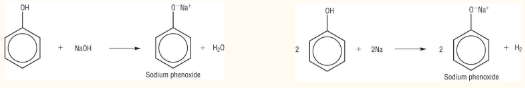 <p>C6H5OH ⇌ C6H5O– + H+</p><p>e.g. Hydroxides: C6H5 + NaOH -> C6H5O-Na+ + H2O</p><p>p-orbital overlap into the ring weakens the O-H bond so phenol can donate H+ and form stable phenoxide ions</p>
