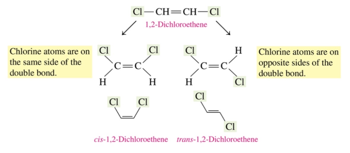 \-cis:larger groups on the same side of the double bond 

\-trans:larger group on the opposite side of double bond 