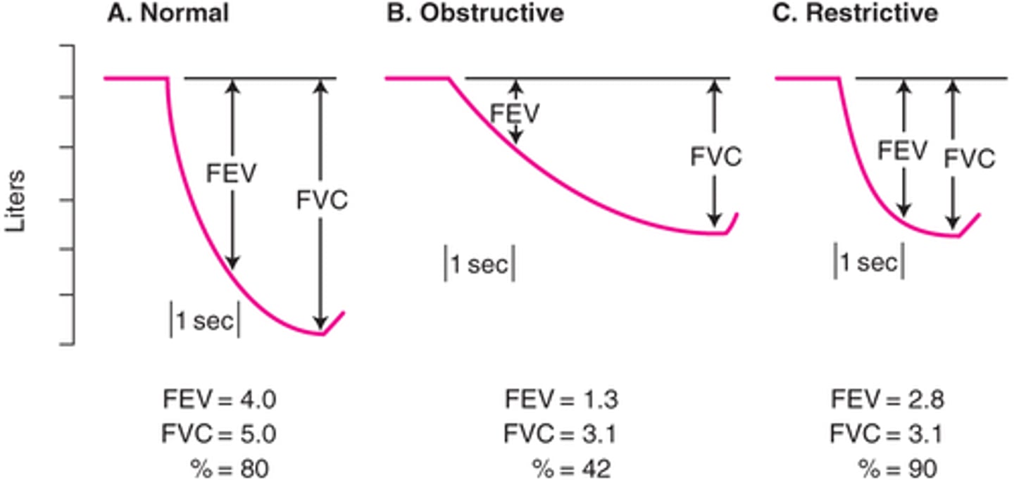 <p>(pulmonary function tests)</p><p>- should be performed AFTER administering a short acting bronchodilator (albuterol)</p><p>- look at FEV1/FVC ratio</p><p>> if less than 0.7 = COPD diagnosis</p>