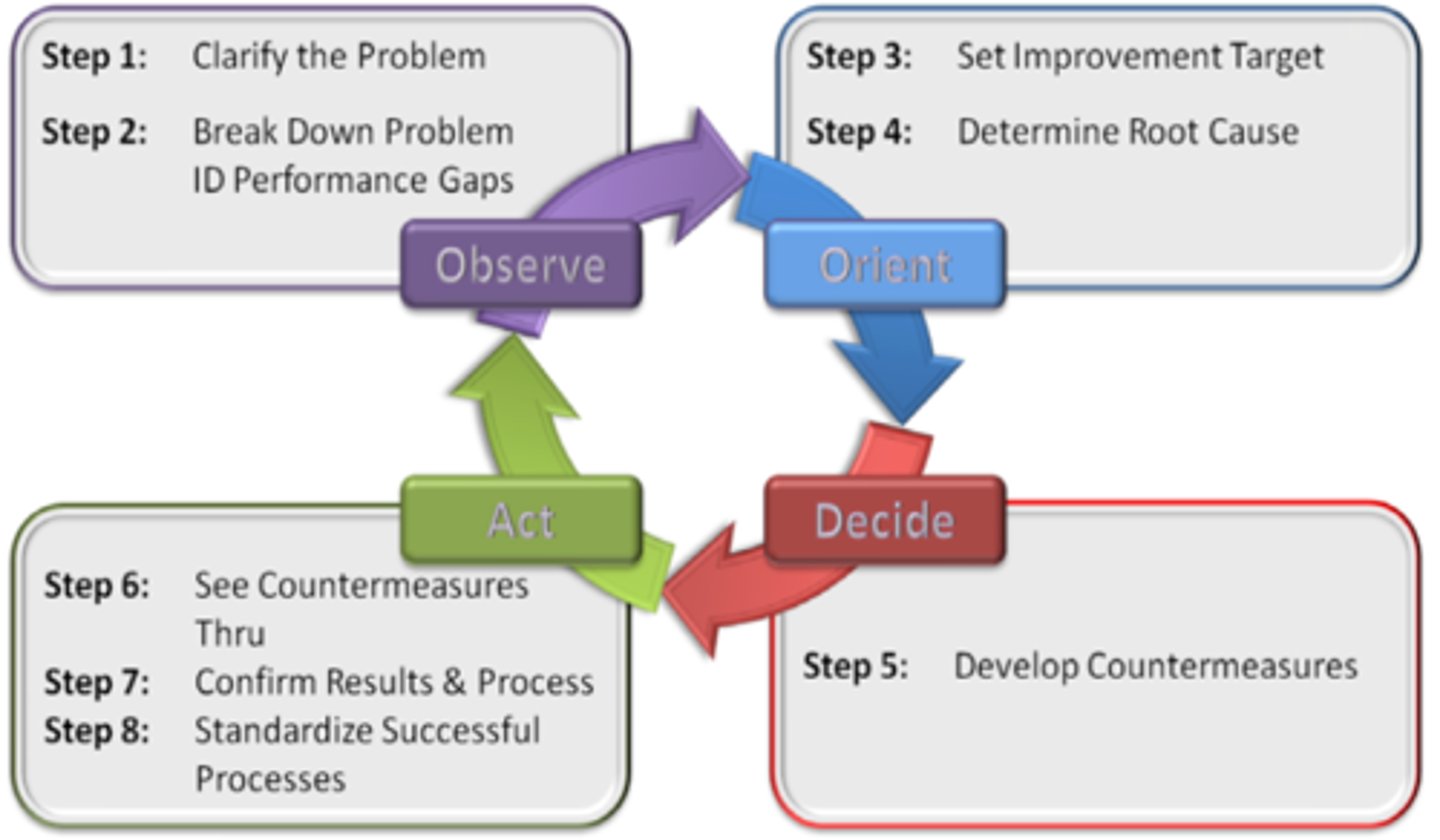 <p>1. Clarify the problem</p><p>2. Break down problem &amp; ID performance gaps</p><p>3. Set improvement targets</p><p>4. Determine root causes</p><p>5. Develop countermeasures</p><p>6. See countermeasures through</p><p>7. Confirm results and process</p><p>8. Standardize successful processes</p>