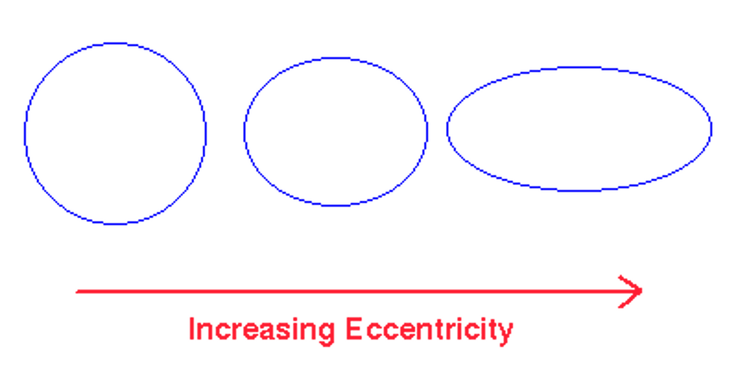 <p>A mathematical expression that indicats the shape of an orbit. 0 = perfect circle.</p>