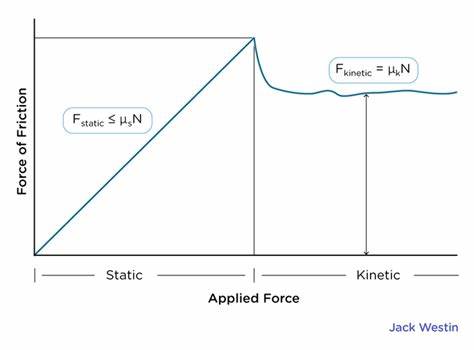 <p>static- friction that keeps an object at rest and prevents it from moving </p><p>F<sub>f</sub>=F<sub>N</sub>µ<sub>s</sub></p><p>kinetic- friction that acts during motion </p><p>F<sub>f</sub>=F<sub>N</sub>µ<sub>k</sub></p><p>µ has no units </p><p>friction depends on the materials sliding against each other, <strong>NOT </strong>surface area! </p><p></p>