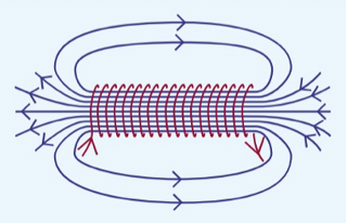 <p><span>w</span>hen current flows through a current-carrying wire, it produces a magnetic field</p><ol><li><p>magnetic field inside a current-carrying solenoid is uniform and strong</p></li><li><p>outside the bar, the field is one just like a magnet</p></li><li><p>ends of solenoid act as the north and south poles</p></li></ol>